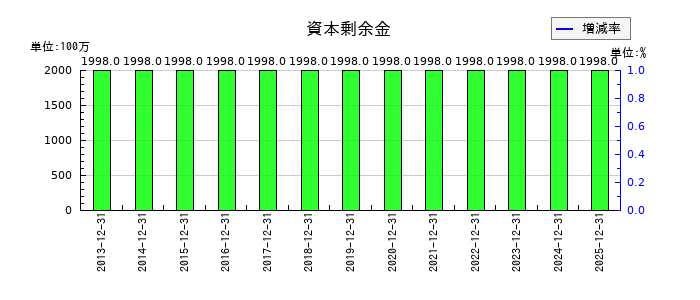 YKTの資本剰余金の推移