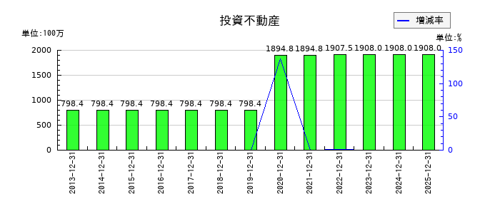 YKTの投資不動産の推移