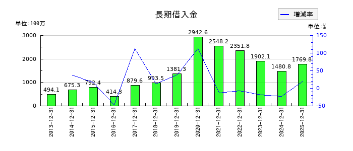 YKTの長期借入金の推移