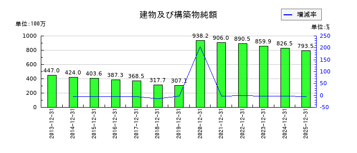 YKTの建物及び構築物純額の推移