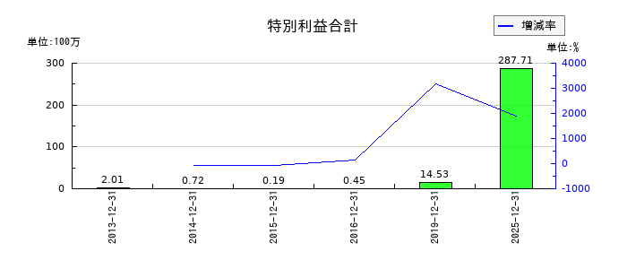 YKTの特別利益合計の推移