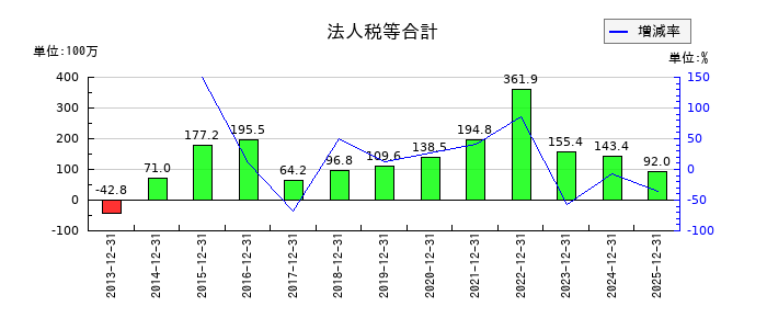 YKTの法人税等合計の推移