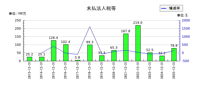 YKTの未払法人税等の推移