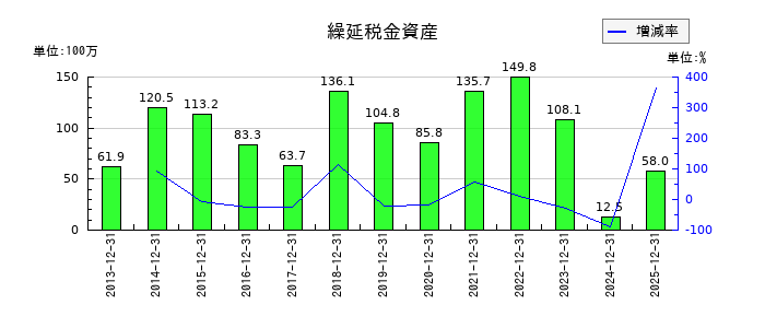 YKTの繰延税金資産の推移