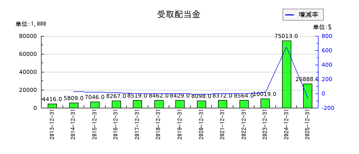 YKTの受取配当金の推移