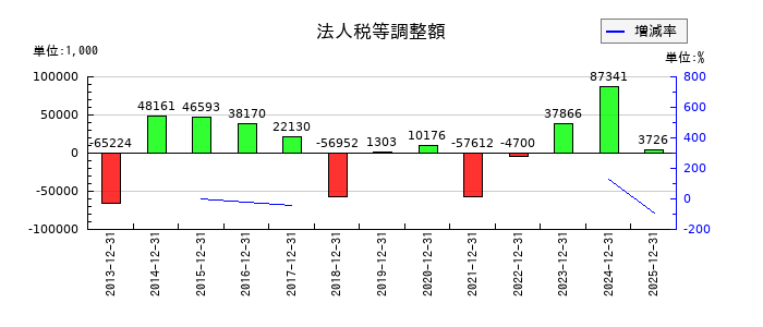 YKTの法人税等調整額の推移