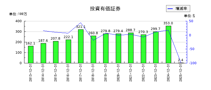 YKTの投資有価証券の推移