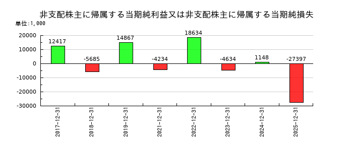 YKTの非支配株主に帰属する当期純利益又は非支配株主に帰属する当期純損失の推移