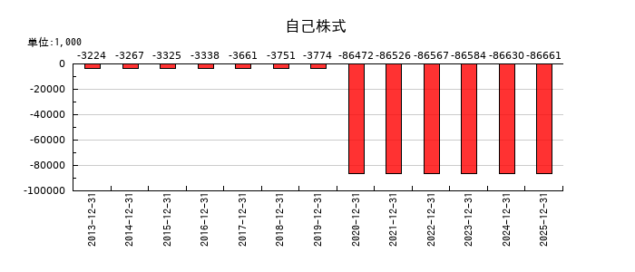 YKTの自己株式の推移