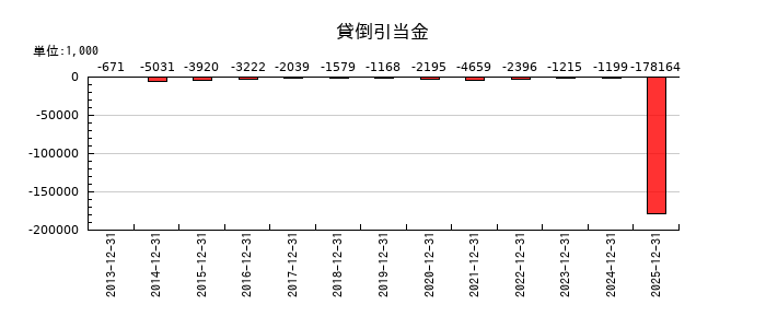 YKTの貸倒引当金の推移