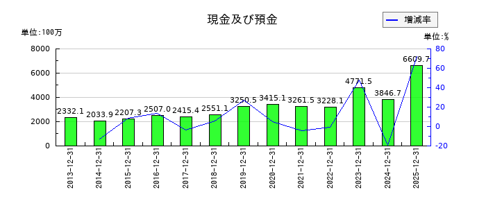 YKTの現金及び預金の推移