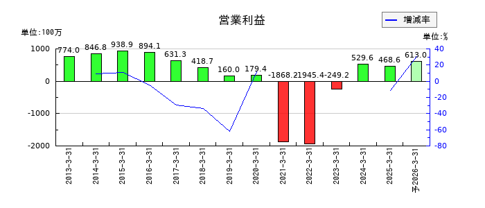焼肉坂井ホールディングスの通期の営業利益推移
