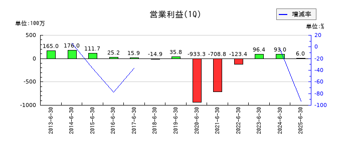 焼肉坂井ホールディングスの第1四半期の営業利益推移