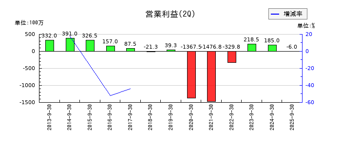 焼肉坂井ホールディングスの第2四半期の営業利益推移