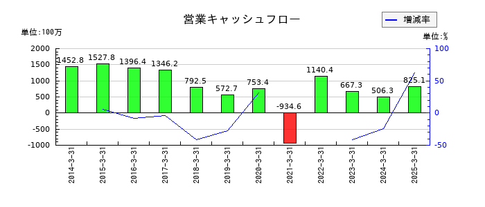 焼肉坂井ホールディングスの営業キャッシュフロー推移