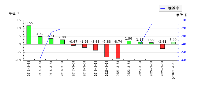 焼肉坂井ホールディングスのEPS(一株当たりの利益)推移