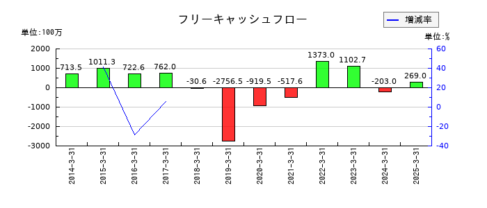 焼肉坂井ホールディングスのフリーキャッシュフロー推移
