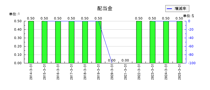 焼肉坂井ホールディングスの年間配当金推移
