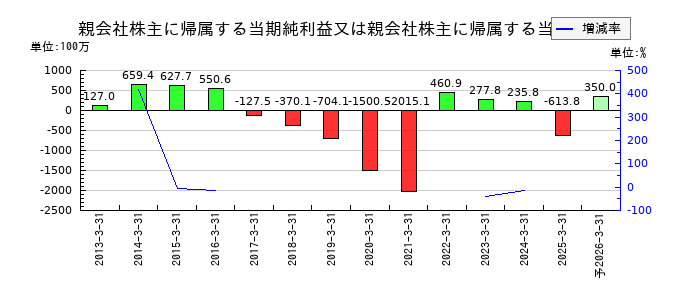 焼肉坂井ホールディングスの通期の純利益推移