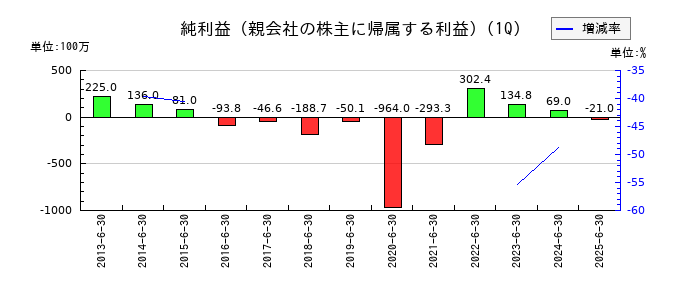 焼肉坂井ホールディングスの第1四半期の純利益推移