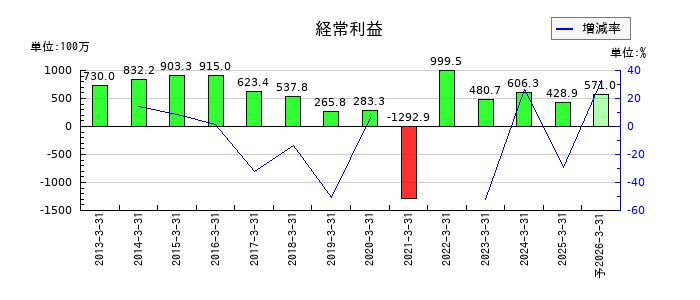 焼肉坂井ホールディングスの通期の経常利益推移