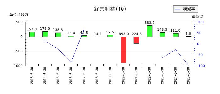 焼肉坂井ホールディングスの第1四半期の経常利益推移