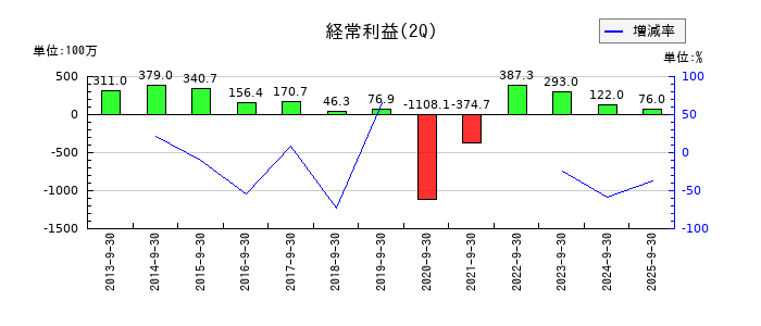 焼肉坂井ホールディングスの第2四半期の経常利益推移