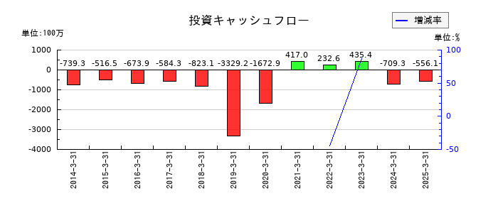 焼肉坂井ホールディングスの投資キャッシュフロー推移