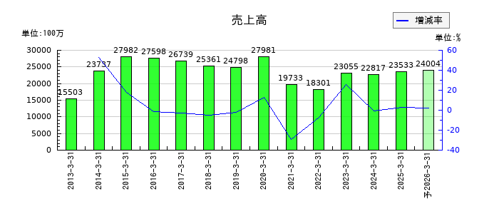 焼肉坂井ホールディングスの通期の売上高推移