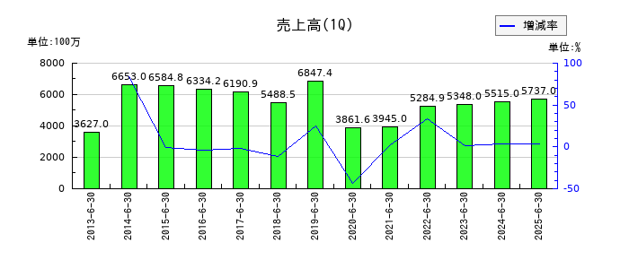 焼肉坂井ホールディングスの第1四半期の売上高推移