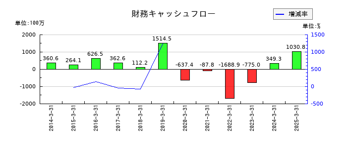 焼肉坂井ホールディングスの財務キャッシュフロー推移