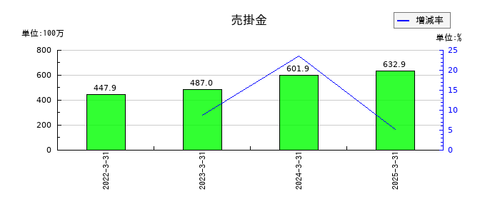 焼肉坂井ホールディングスの売掛金の推移