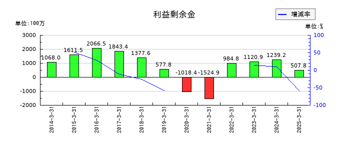 焼肉坂井ホールディングスの利益剰余金の推移