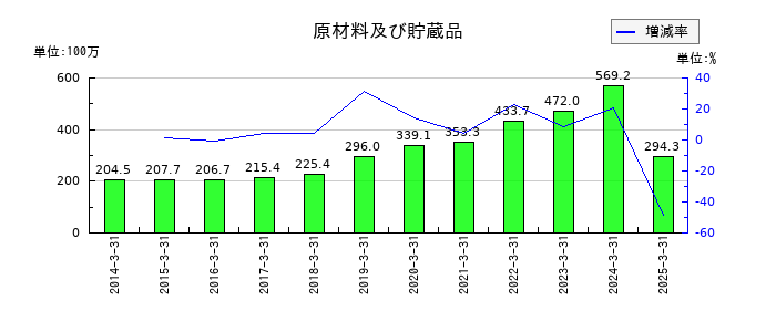 焼肉坂井ホールディングスの原材料及び貯蔵品の推移