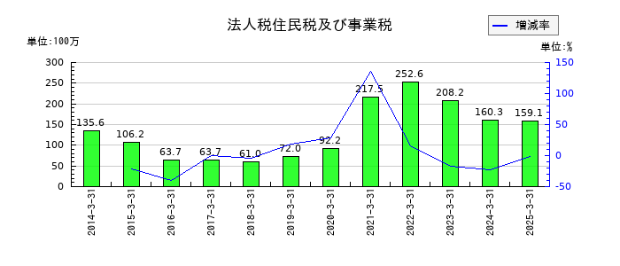 焼肉坂井ホールディングスの法人税住民税及び事業税の推移