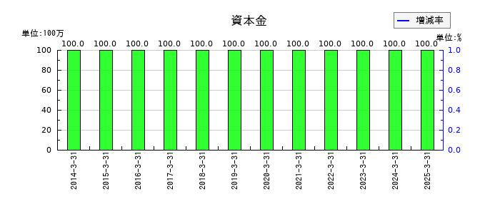 焼肉坂井ホールディングスの資本金の推移
