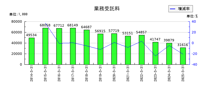 焼肉坂井ホールディングスの業務受託料の推移