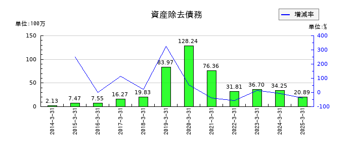 焼肉坂井ホールディングスの資産除去債務の推移