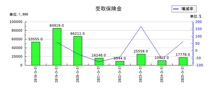 焼肉坂井ホールディングスの受取保険金の推移