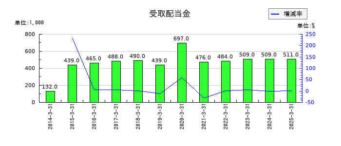焼肉坂井ホールディングスの受取配当金の推移