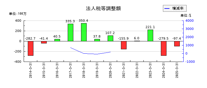 焼肉坂井ホールディングスの法人税等調整額の推移