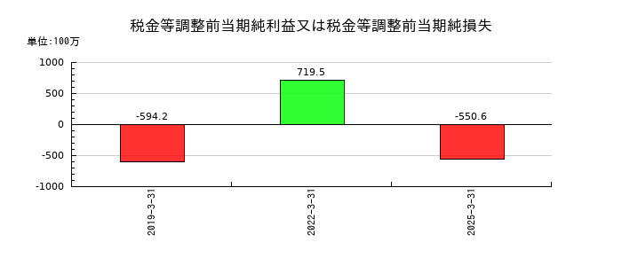 焼肉坂井ホールディングスの税金等調整前当期純利益又は税金等調整前当期純損失の推移