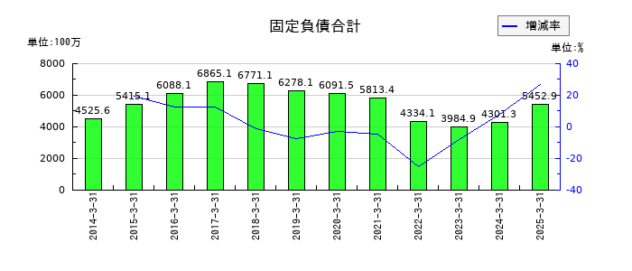 焼肉坂井ホールディングスの固定負債合計の推移