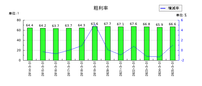 焼肉坂井ホールディングスの粗利率の推移