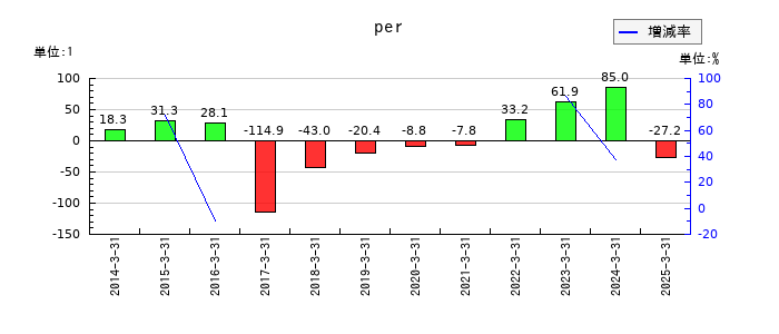焼肉坂井ホールディングスのperの推移