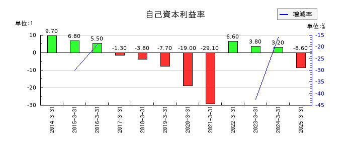 焼肉坂井ホールディングスの自己資本利益率の推移