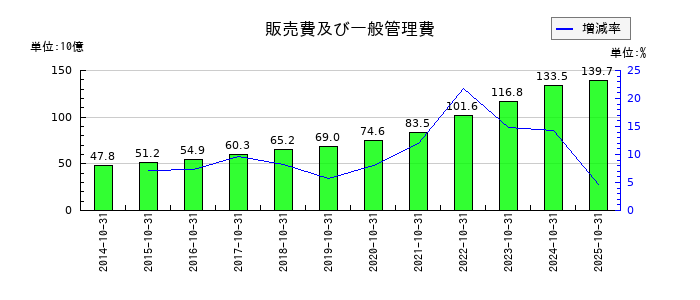 くら寿司の販売費及び一般管理費の推移