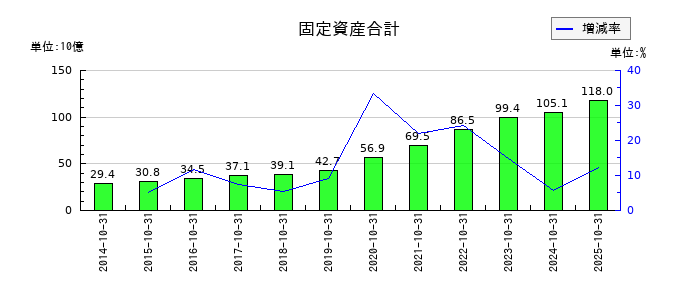 くら寿司の固定資産合計の推移