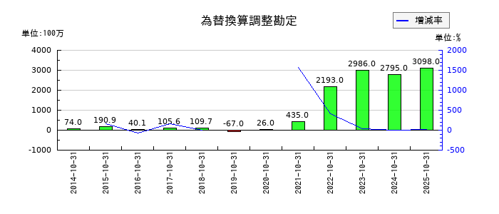 くら寿司の為替換算調整勘定の推移