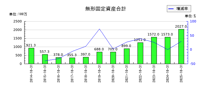 くら寿司の無形固定資産合計の推移